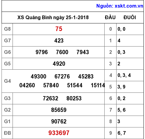 XSQB ngày 25-1-2018