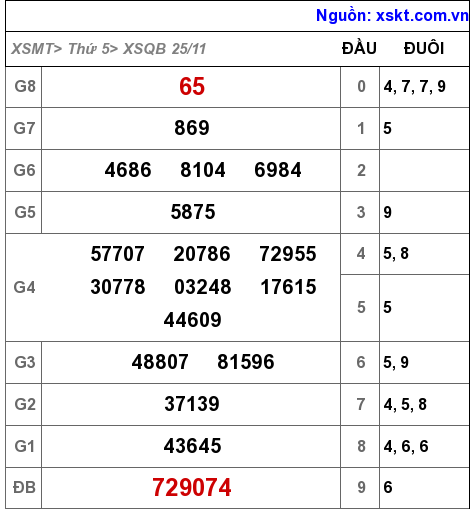 XSQB ngày 25-11-2021 XSQB ngày 25-11-2021