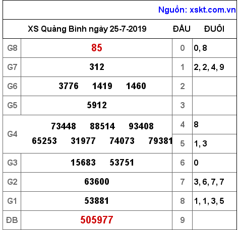 XSQB ngày 25-7-2019