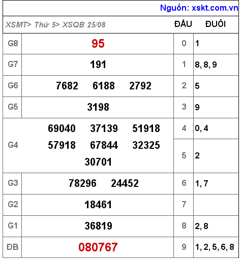 Kết quả XSQB ngày 25-8-2022