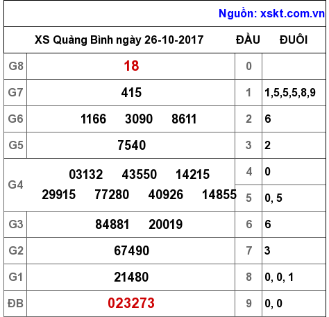 XSQB ngày 26-10-2017