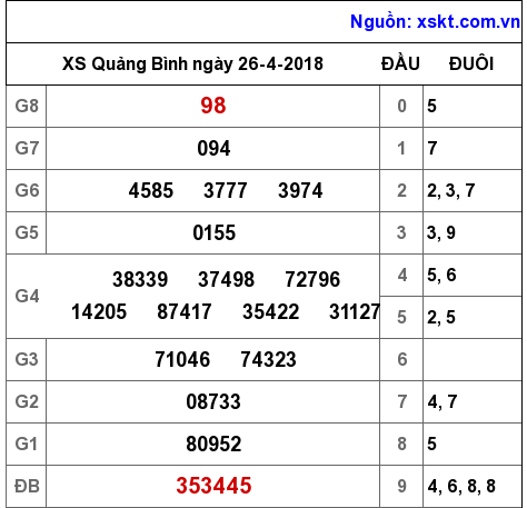 XSQB ngày 26-4-2018