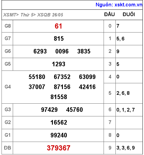 Kết quả XSQB ngày 26-5-2022