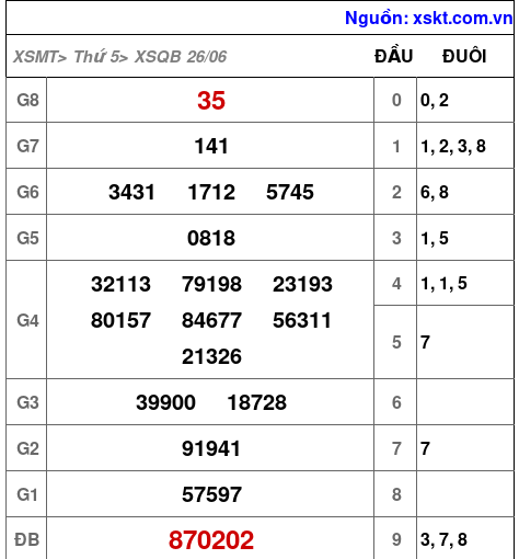 Kết quả XSQB ngày 26-6-2025