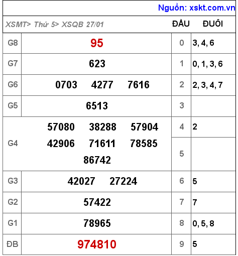 Kết quả XSQB ngày 27-1-2022