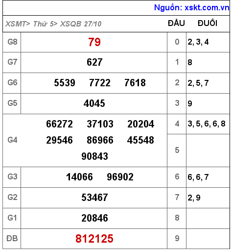 Kết quả XSQB ngày 27-10-2022