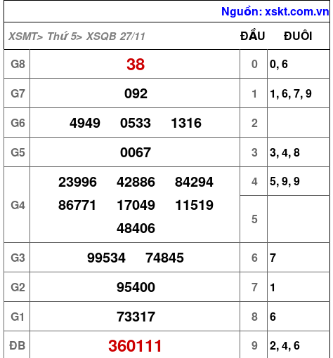 XSQB ngày 27-11-2025