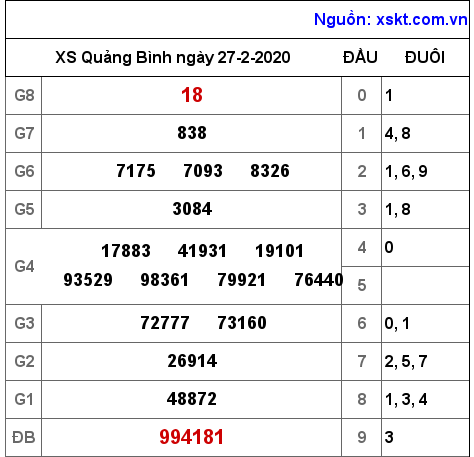 XSQB ngày 27-2-2020