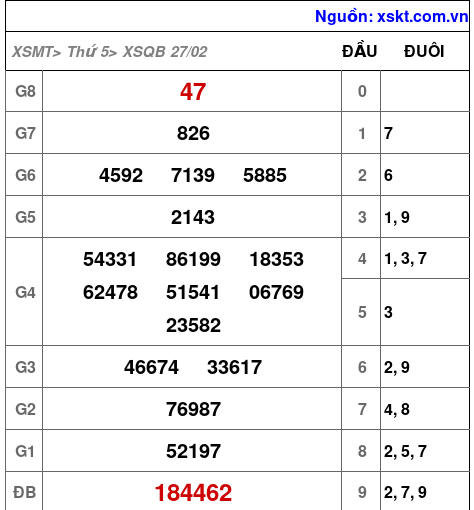 XSQB ngày 27-2-2025