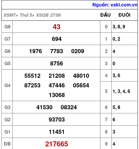 XSQB ngày 27-8-2026 XSQB ngày 27-8-2026