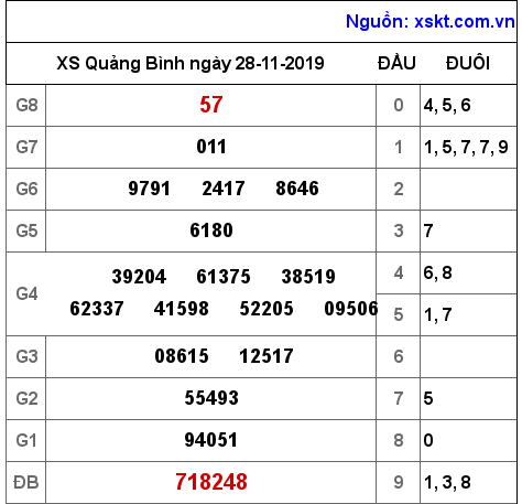 XSQB ngày 28-11-2019 XSQB ngày 28-11-2019