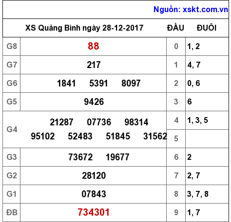 XSQB ngày 28-12-2017
