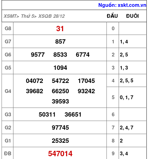 XSQB ngày 28-12-2023