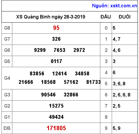 XSQB ngày 28-3-2019 XSQB ngày 28-3-2019