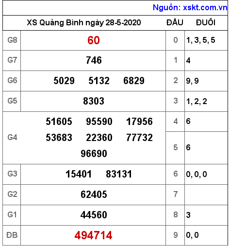 XSQB ngày 28-5-2020 XSQB ngày 28-5-2020