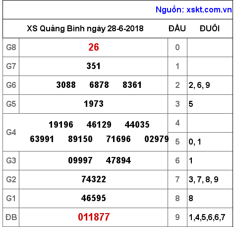 XSQB ngày 28-6-2018