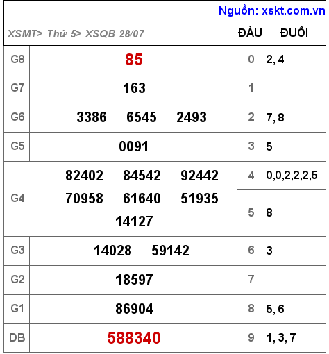 Kết quả XSQB ngày 28-7-2022