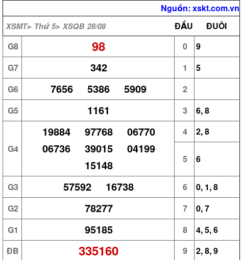 XSQB ngày 28-8-2025