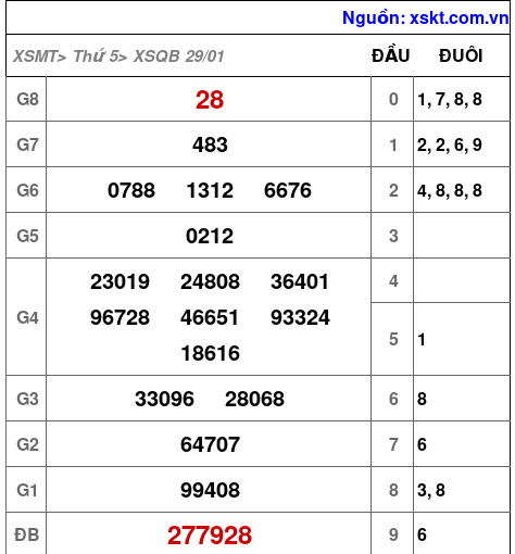 XSQB ngày 29-1-2026