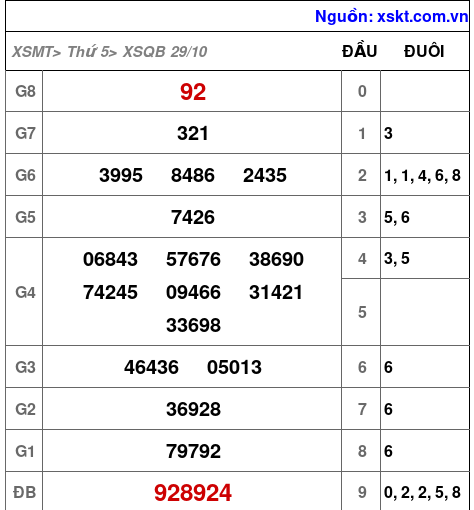 XSQB ngày 29-10-2026 XSQB ngày 29-10-2026