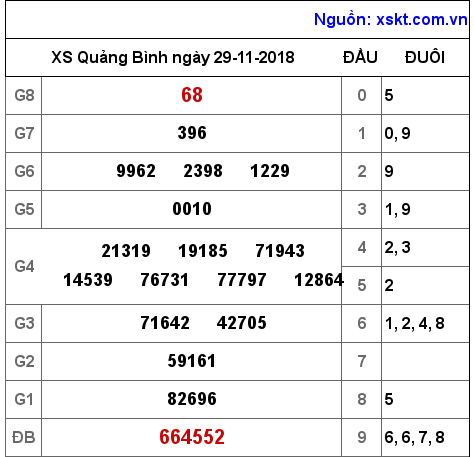 XSQB ngày 29-11-2018 XSQB ngày 29-11-2018