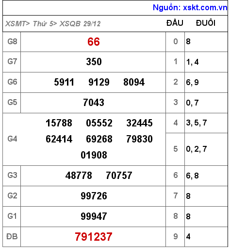 Kết quả XSQB ngày 29-12-2022