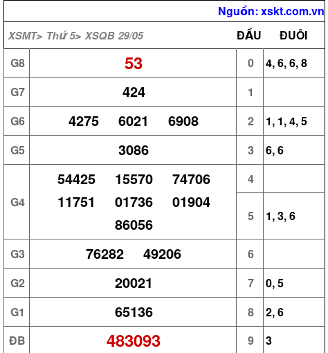 XSQB ngày 29-5-2025