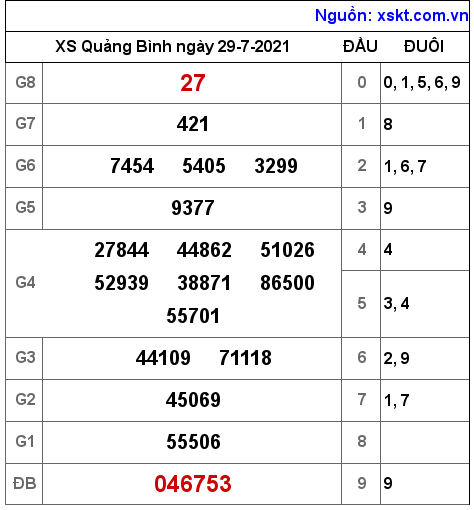 XSQB ngày 29-7-2021