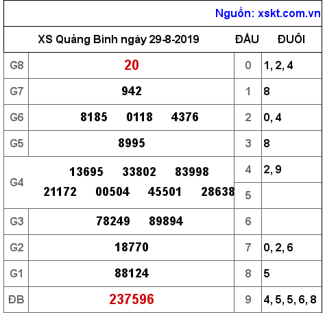 XSQB ngày 29-8-2019