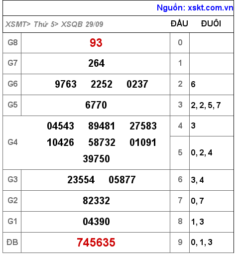 Kết quả XSQB ngày 29-9-2022