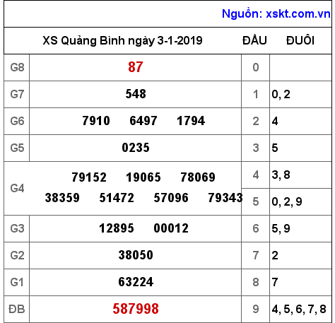 XSQB ngày 3-1-2019 XSQB ngày 3-1-2019
