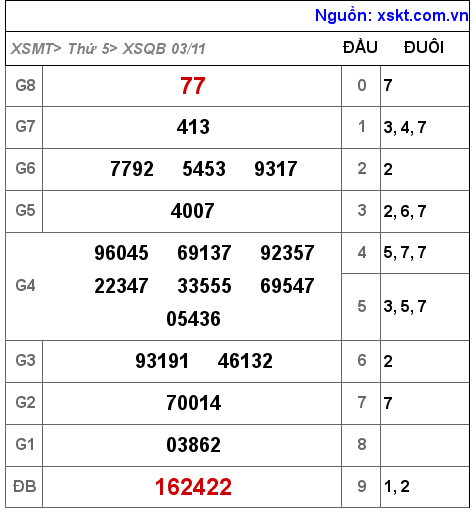 Kết quả XSQB ngày 3-11-2022