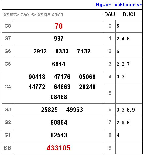 Kết quả XSQB ngày 3-3-2022