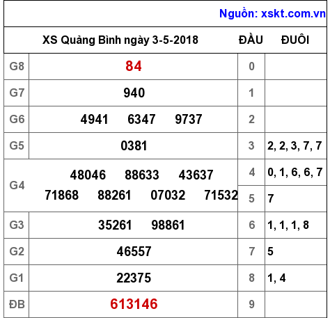 XSQB ngày 3-5-2018