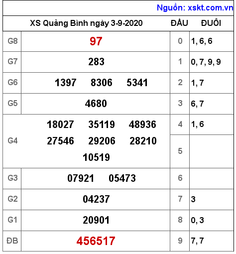 XSQB ngày 3-9-2020 XSQB ngày 3-9-2020