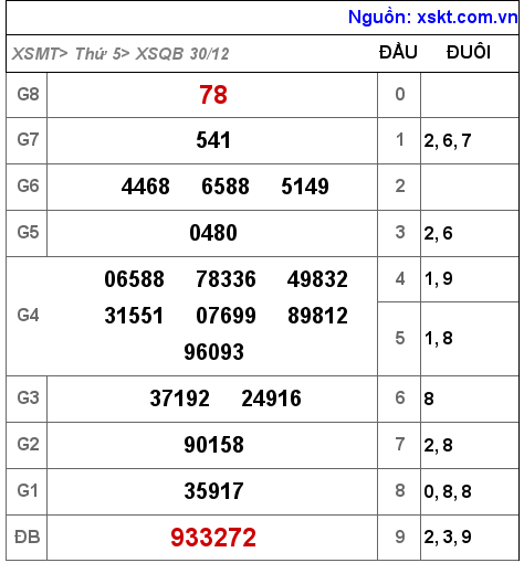 XSQB ngày 30-12-2021 XSQB ngày 30-12-2021