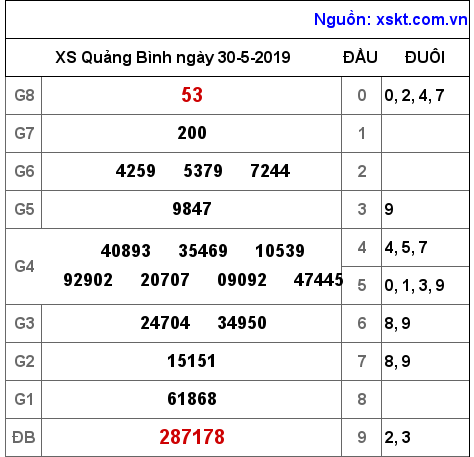 XSQB ngày 30-5-2019 XSQB ngày 30-5-2019