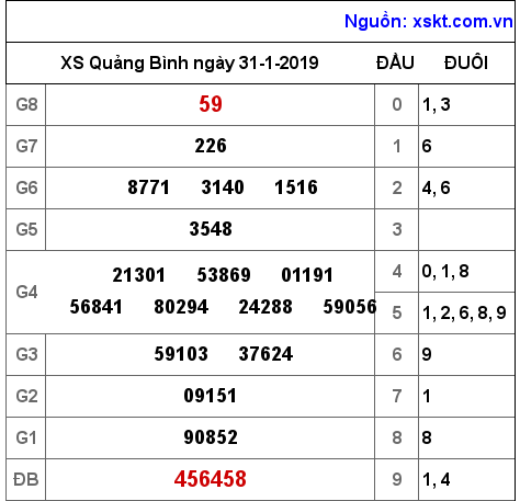 XSQB ngày 31-1-2019 XSQB ngày 31-1-2019