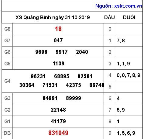 XSQB ngày 31-10-2019 XSQB ngày 31-10-2019