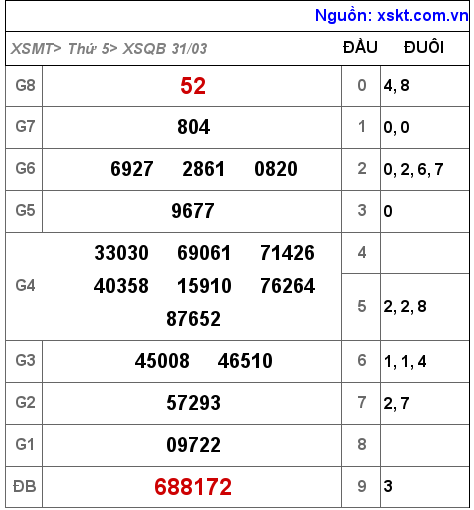 Kết quả XSQB ngày 31-3-2022