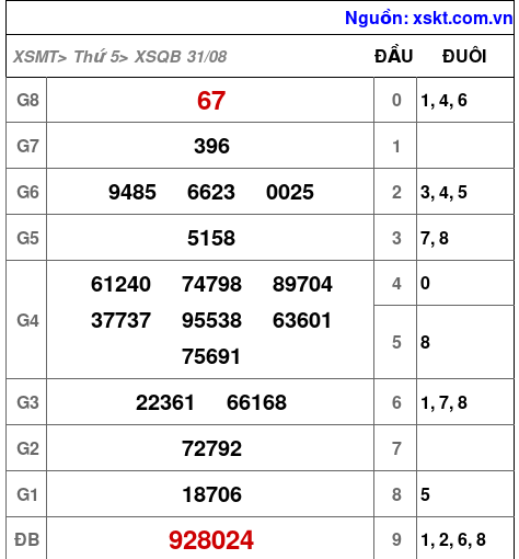 XSQB ngày 31-8-2023