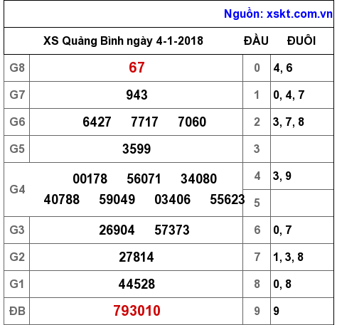 XSQB ngày 4-1-2018 XSQB ngày 4-1-2018