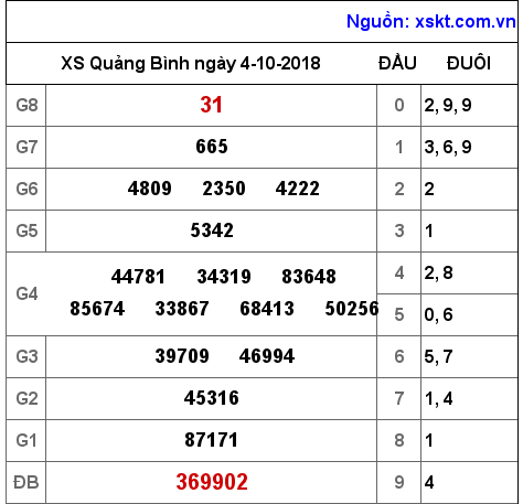 XSQB ngày 4-10-2018 XSQB ngày 4-10-2018