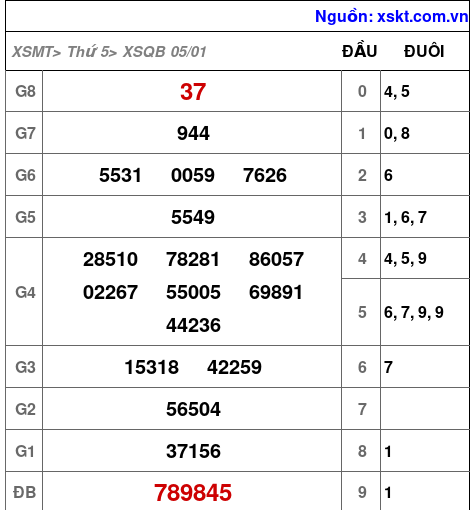 Kết quả XSQB ngày 5-1-2023