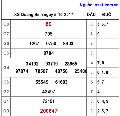 XSQB ngày 5-10-2017