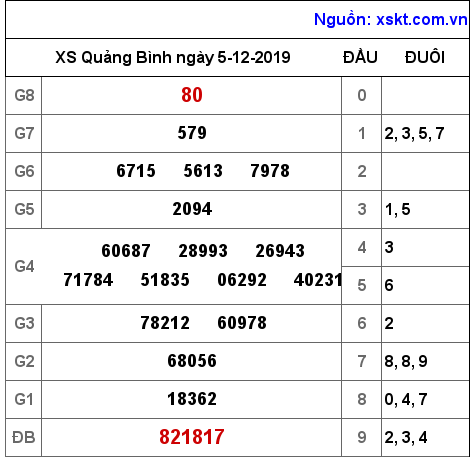 XSQB ngày 5-12-2019 XSQB ngày 5-12-2019