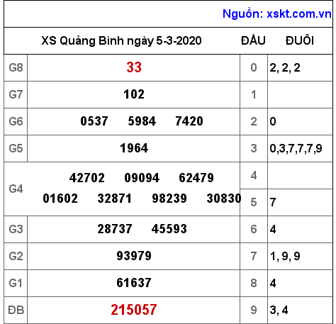 XSQB ngày 5-3-2020 XSQB ngày 5-3-2020