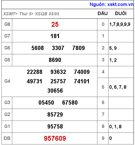 Kết quả XSQB ngày 5-5-2022