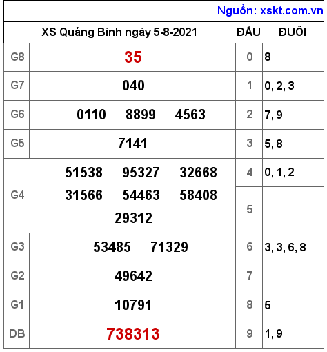XSQB ngày 5-8-2021