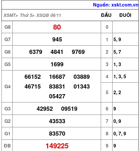 XSQB ngày 6-11-2025